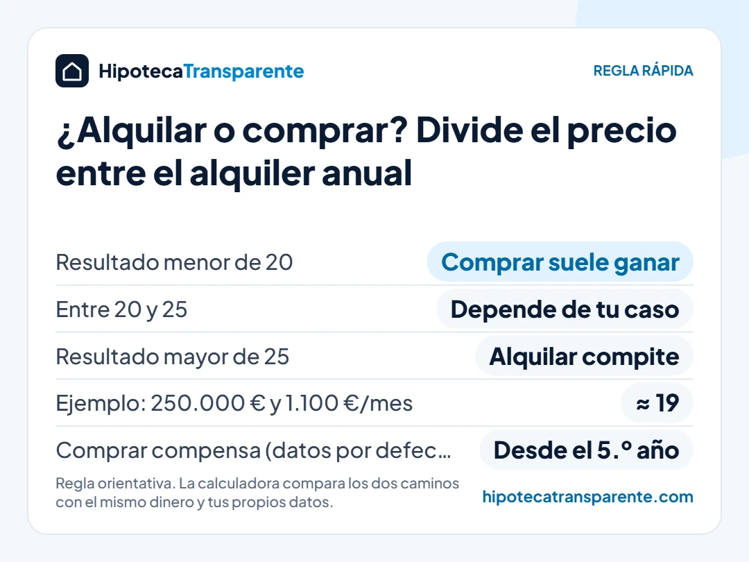 Alquilar o comprar vivienda: regla del precio dividido entre el alquiler anual, con ejemplo de 250.000 € y 1.100 € al mes