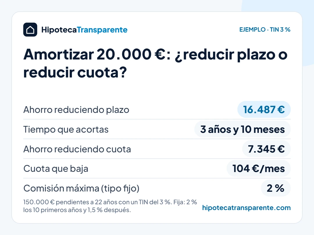 Amortizar hipoteca: ahorro al adelantar 20.000 € reduciendo plazo o cuota en un préstamo de 150.000 € al 3 %