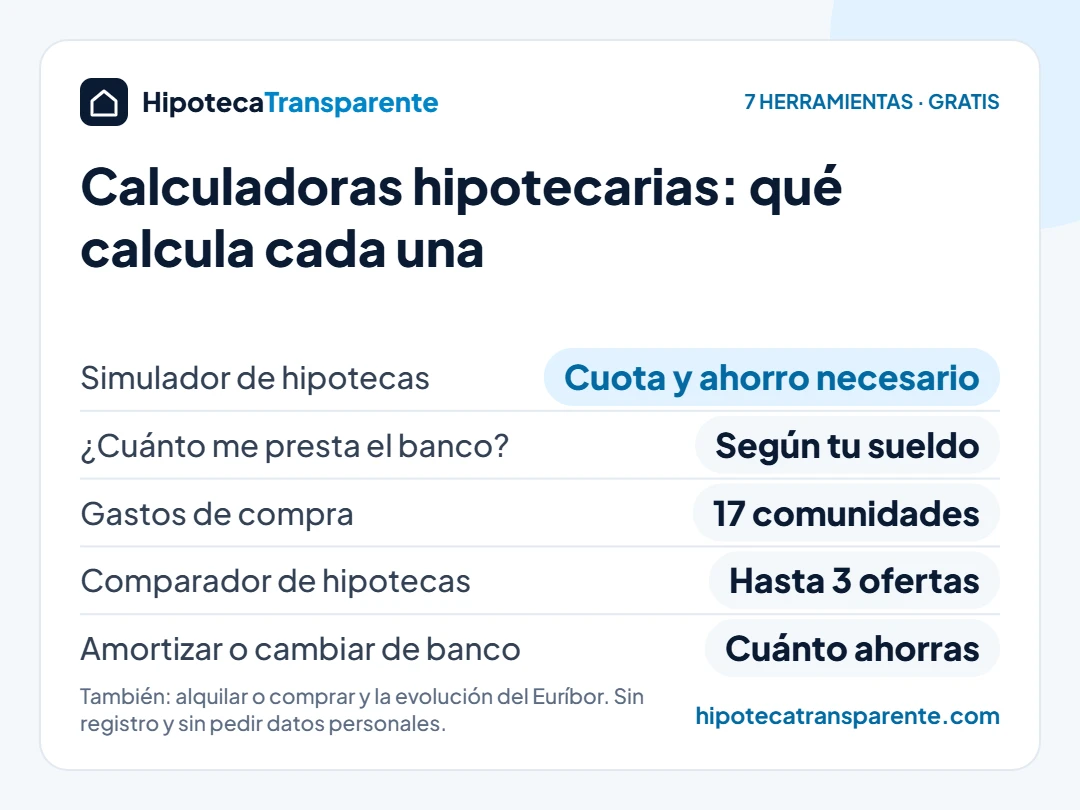 Calculadoras hipotecarias gratuitas de Hipoteca Transparente: simulador, cuánto me presta el banco, gastos de compra, comparador y amortización