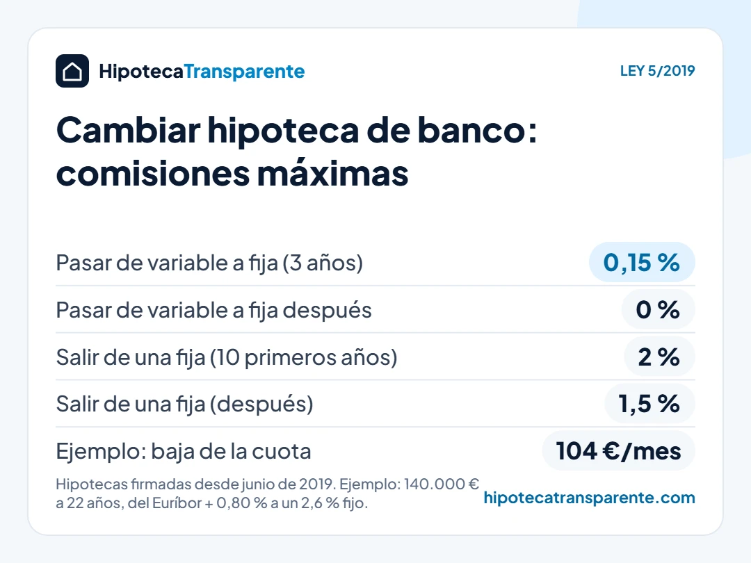Cambiar hipoteca de banco: comisiones máximas por ley al pasar de variable a fija o salir de una hipoteca fija