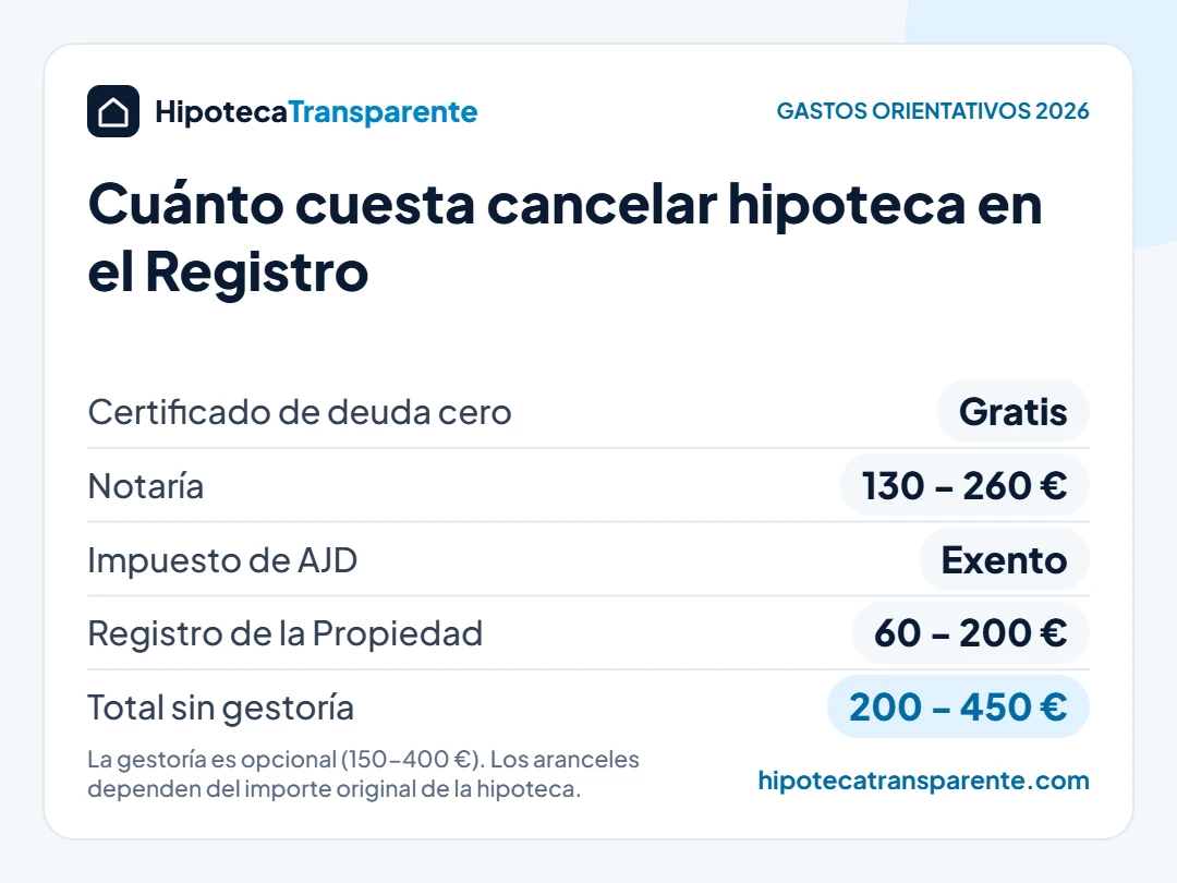Cancelar hipoteca en el Registro en 2026: certificado de deuda cero gratis, notaría, registro y un total de 200 a 450 € sin gestoría