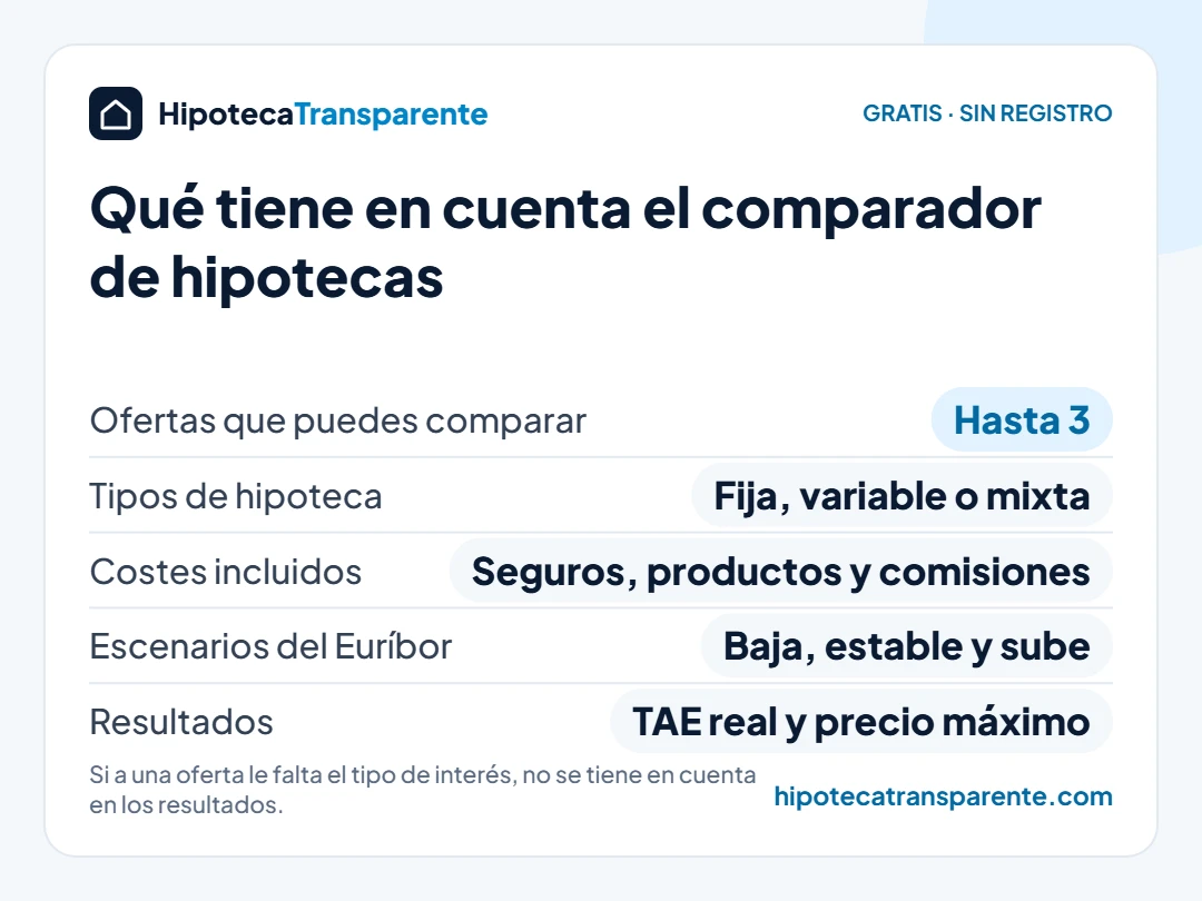 Comparador de hipotecas: compara hasta 3 ofertas fijas, variables o mixtas con seguros, productos vinculados y escenarios del Euríbor