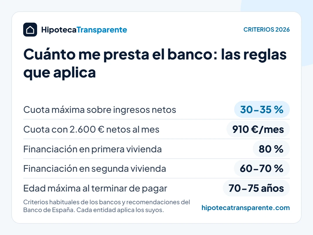 Cuánto me presta el banco: cuota máxima del 30-35 % de los ingresos, financiación del 80 % y edad límite de 70-75 años