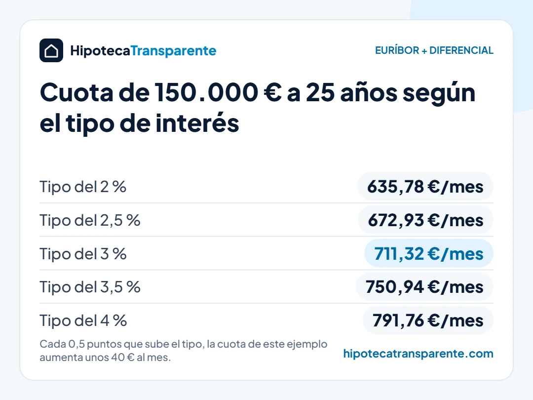 Euríbor hoy: cuota mensual de una hipoteca de 150.000 € a 25 años con un tipo de interés del 2 % al 4 %