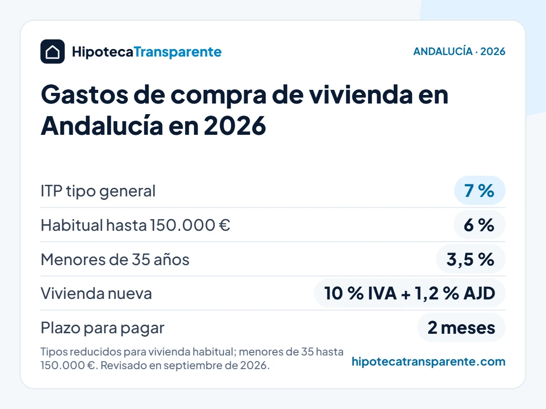 Gastos de compra de vivienda en Andalucía en 2026: ITP del 7 %, 6 % en vivienda habitual de hasta 150.000 € y 3,5 % para menores de 35 años