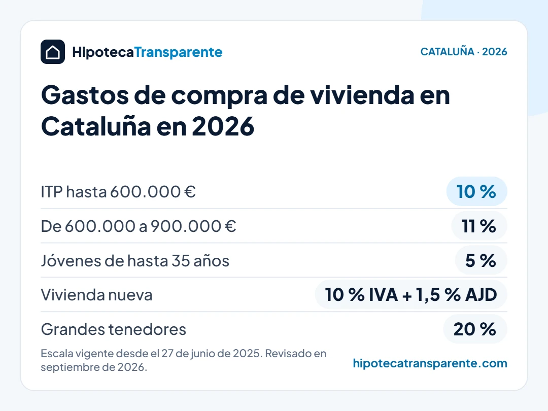Gastos de compra de vivienda en Cataluña en 2026: ITP del 10 % hasta 600.000 €, 5 % para jóvenes y 10 % de IVA más 1,5 % de AJD en obra nueva