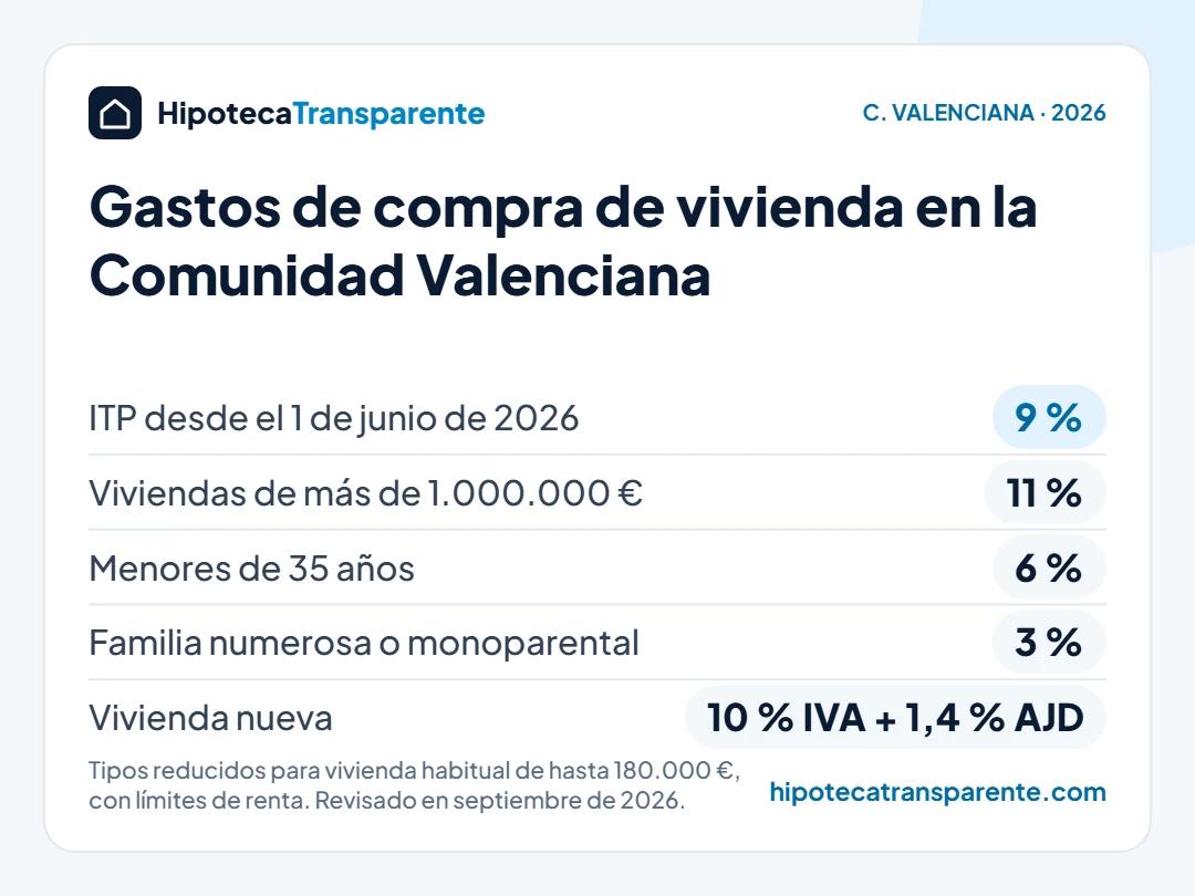 Gastos de compra de vivienda en la Comunidad Valenciana en 2026: ITP del 9 %, 6 % para menores de 35 años y 3 % para familias numerosas