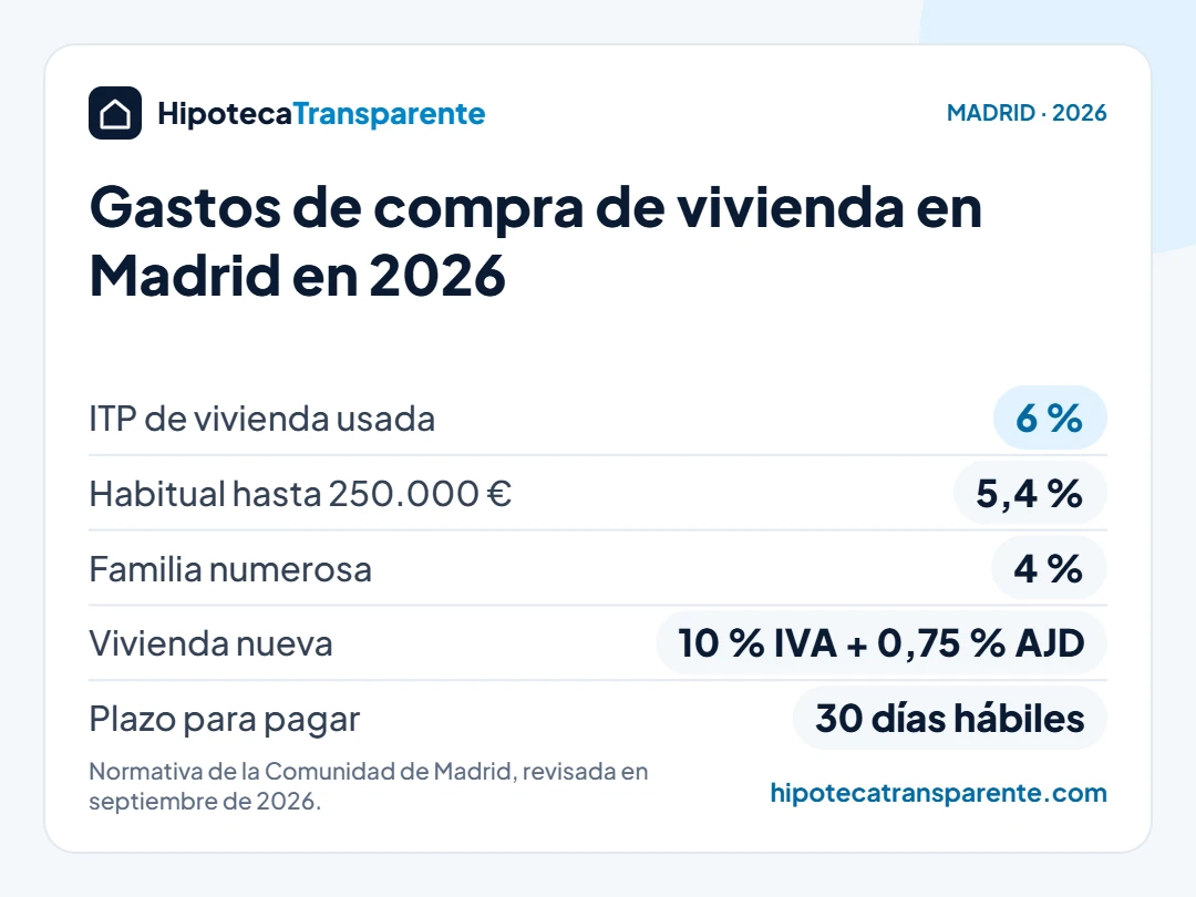 Gastos de compra de vivienda en Madrid en 2026: ITP del 6 %, 5,4 % en vivienda habitual de hasta 250.000 € y 4 % para familias numerosas