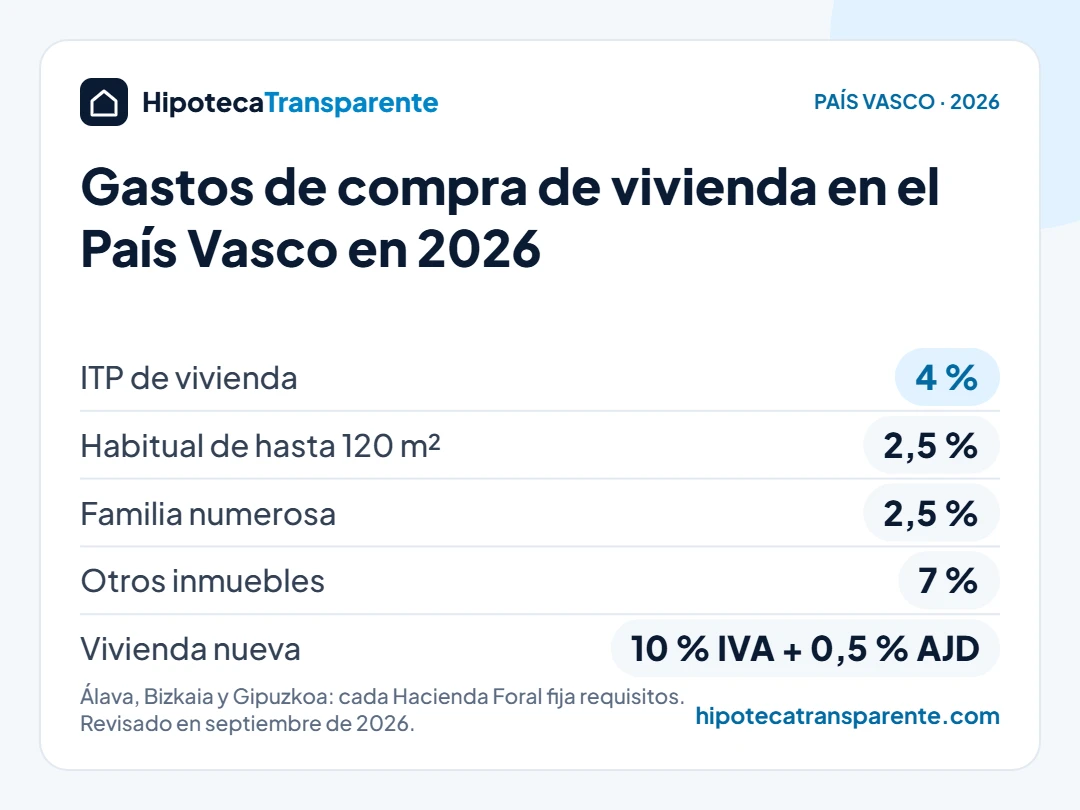 Gastos de compra de vivienda en el País Vasco en 2026: ITP del 4 %, 2,5 % en vivienda habitual de hasta 120 m² y 10 % de IVA en obra nueva