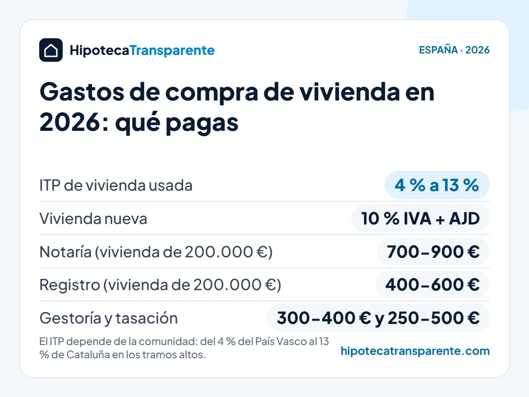 Gastos de compra de vivienda en 2026: ITP del 4 % al 13 %, IVA en obra nueva, notaría, registro, gestoría y tasación