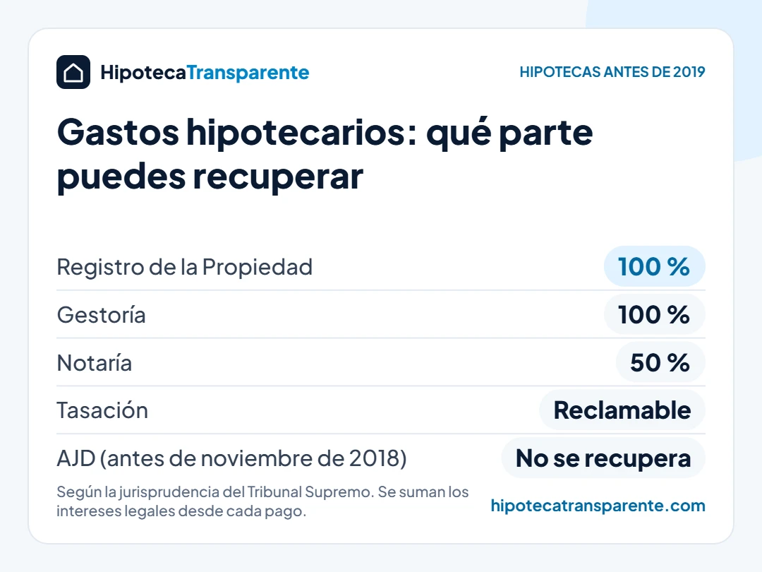 Gastos hipotecarios reclamables: el 100 % del registro y la gestoría, el 50 % de la notaría y también la tasación; el AJD anterior a noviembre de 2018 no se recupera