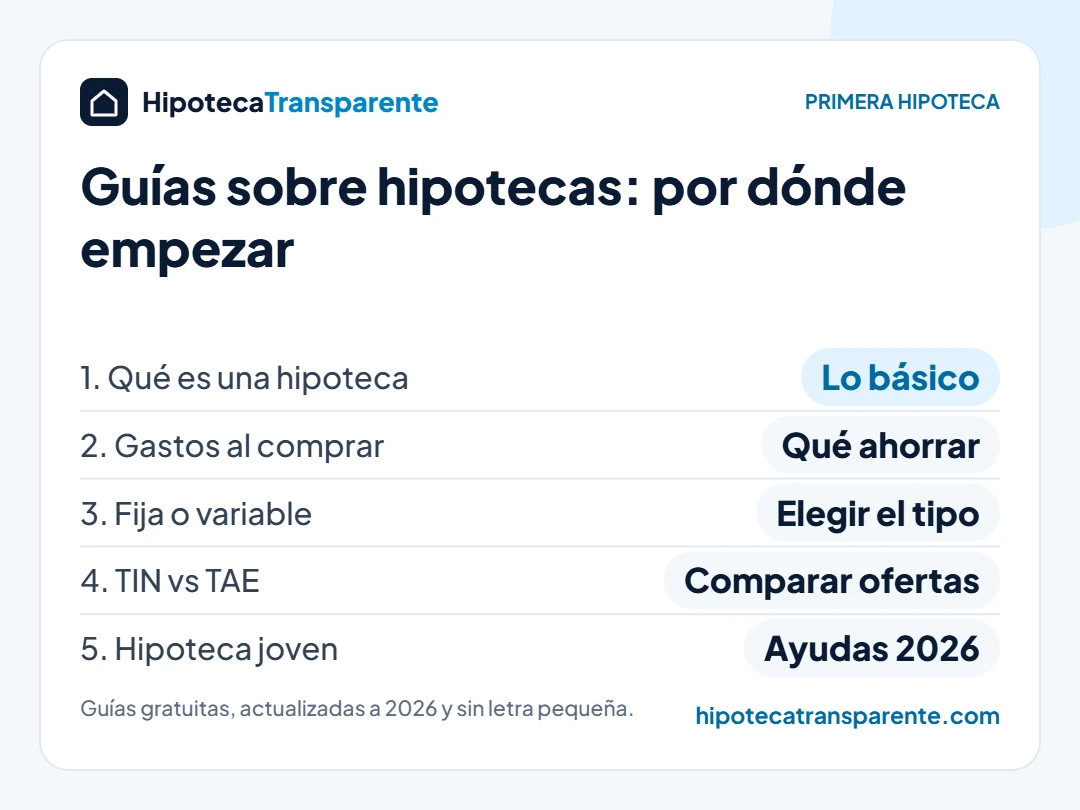Guías sobre hipotecas: orden recomendado de lectura para tu primera hipoteca, de qué es una hipoteca a las ayudas para jóvenes