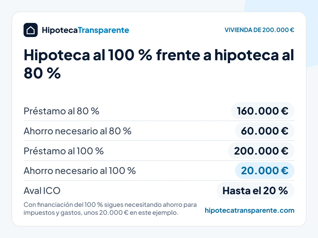 Hipoteca al 100 % en 2026: con una vivienda de 200.000 € pasas de necesitar 60.000 € ahorrados a unos 20.000 € para impuestos y gastos