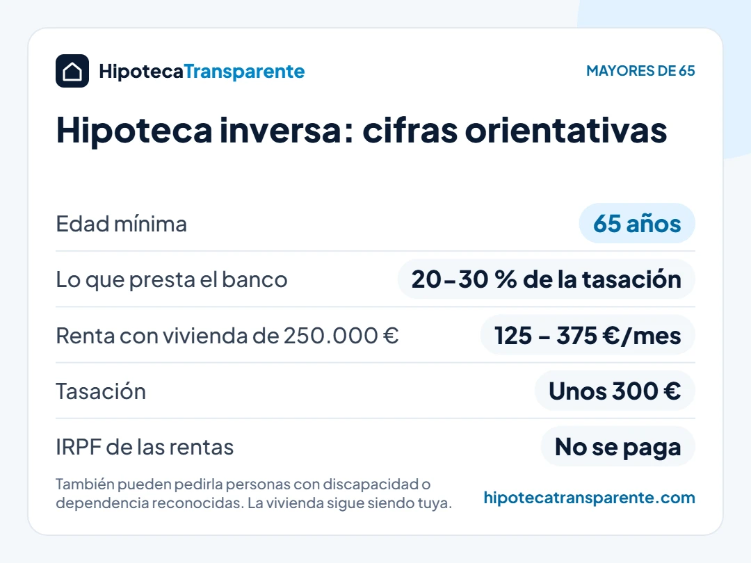 Hipoteca inversa: desde 65 años, el banco presta entre el 20 % y el 30 % de la tasación, con rentas de 125 a 375 € al mes para una vivienda de 250.000 €