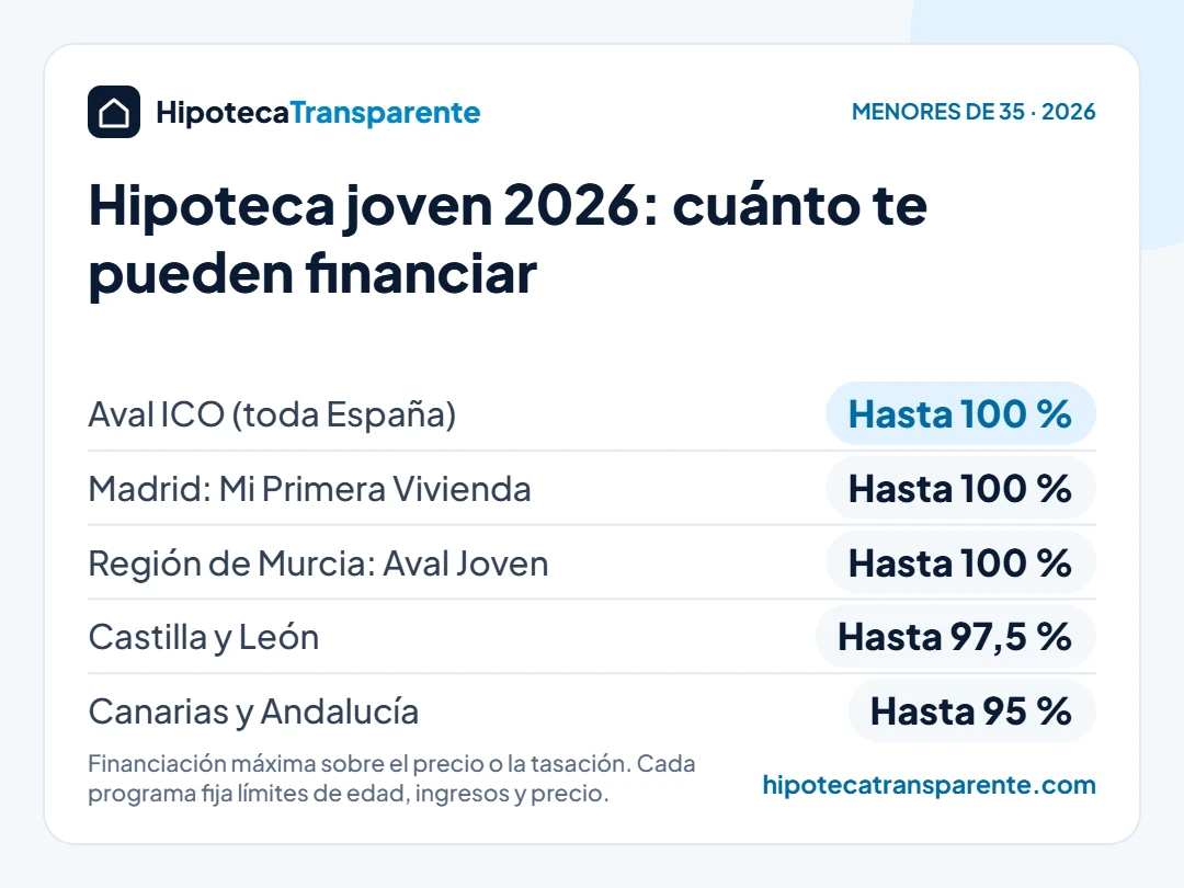Hipoteca joven 2026: financiación de hasta el 100 % con el aval ICO y los programas de Madrid y Murcia, y del 95 % en Canarias y Andalucía