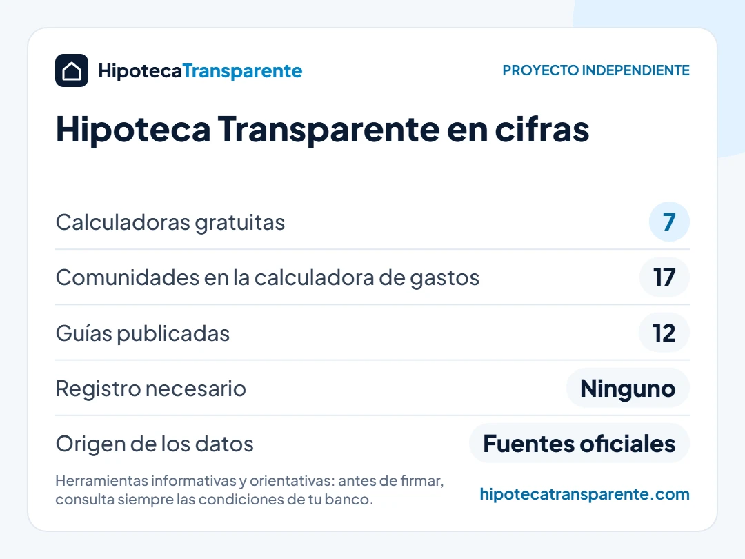 Hipoteca Transparente en cifras: 7 calculadoras gratuitas, 17 comunidades, 12 guías y datos de fuentes oficiales