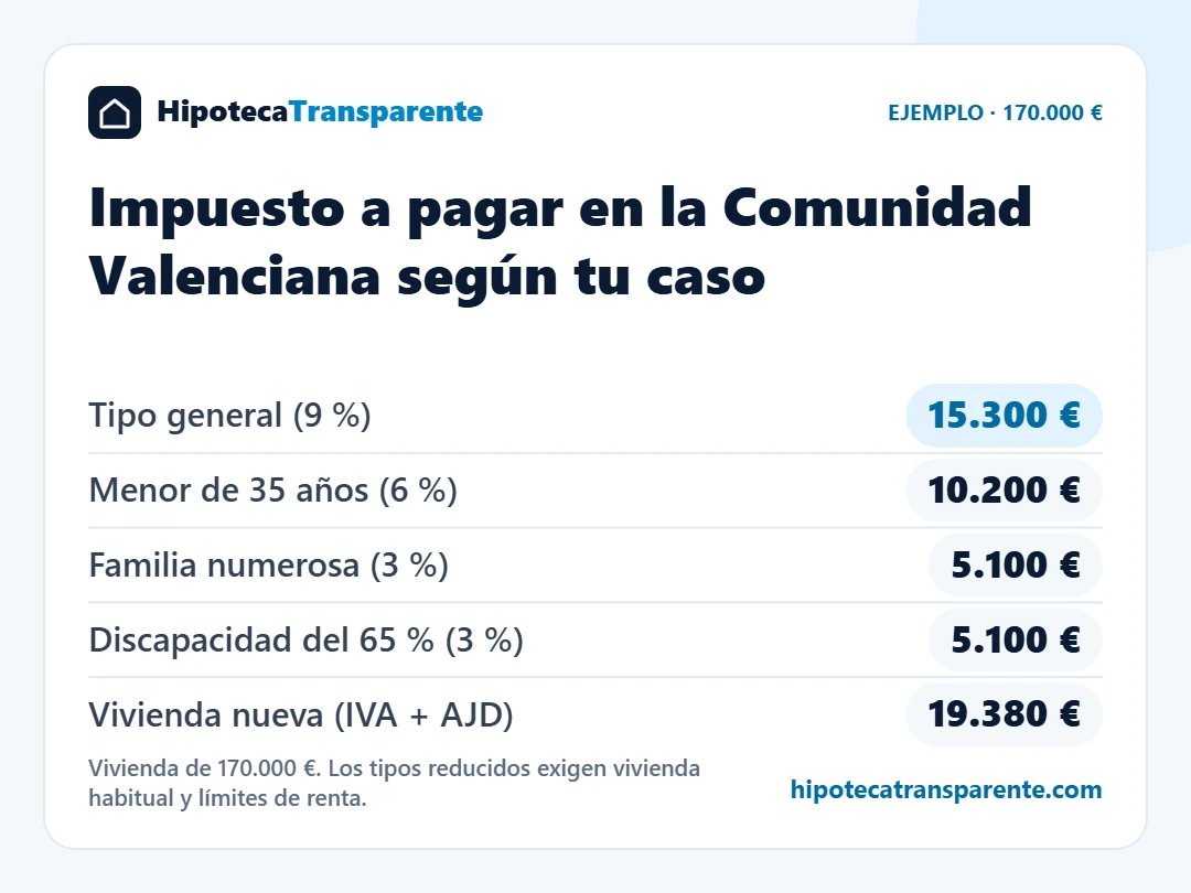 Ejemplo de gastos de compra de vivienda en la Comunidad Valenciana: impuesto para una vivienda de 170.000 € según el perfil del comprador