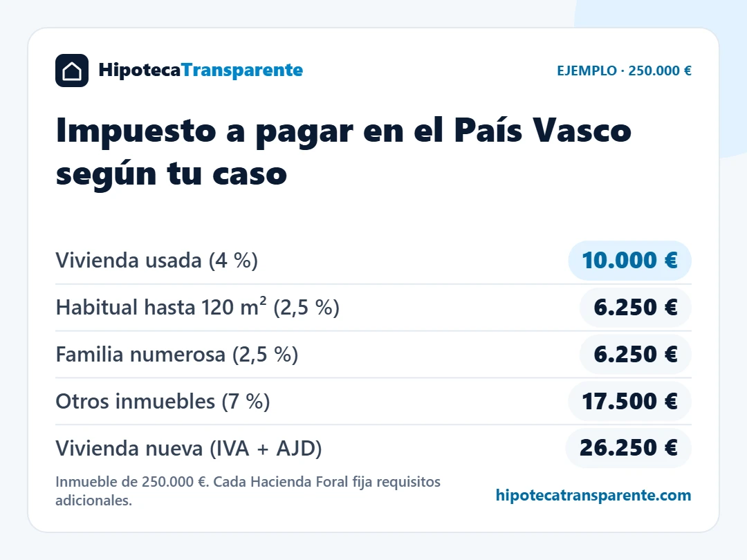 Ejemplo de gastos de compra de vivienda en el País Vasco: impuesto para una vivienda de 250.000 € según el caso