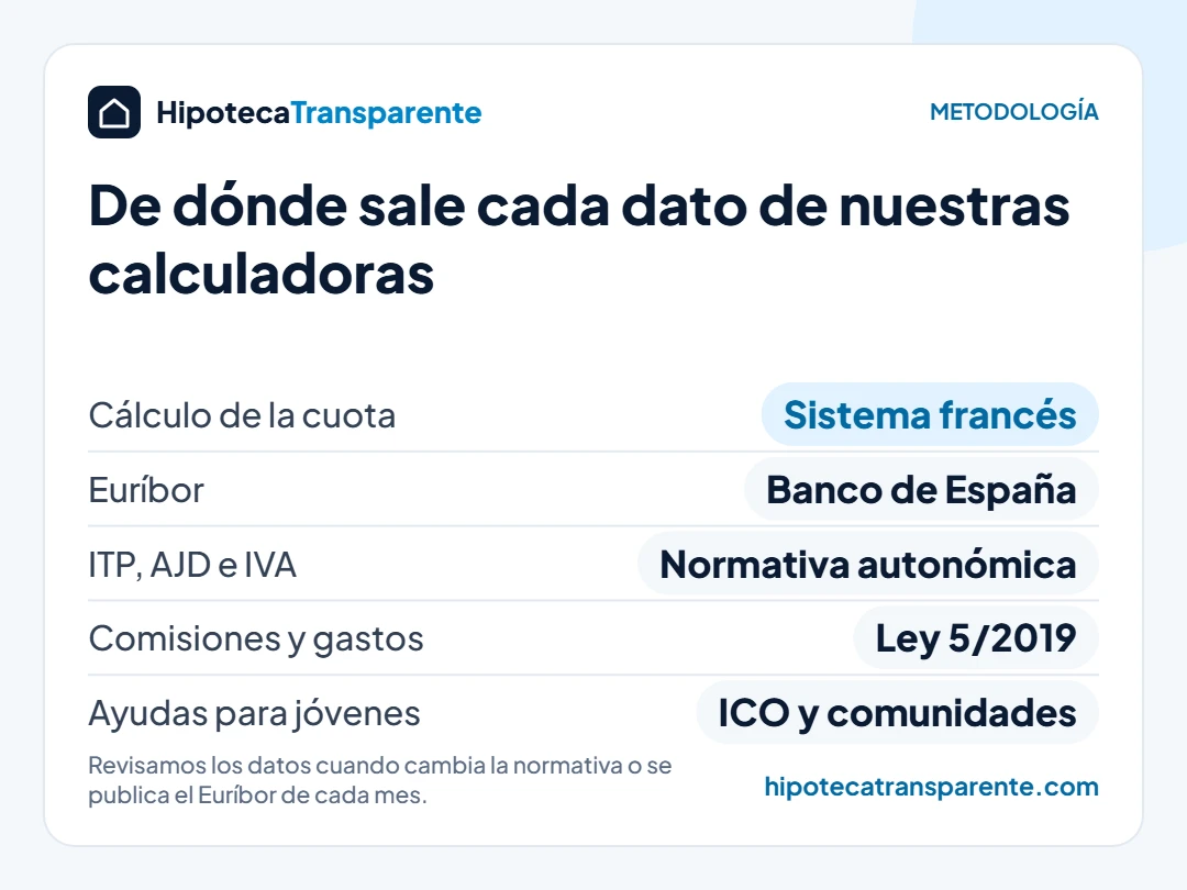 Metodología de Hipoteca Transparente: fuentes oficiales de la cuota, el Euríbor, los impuestos, las comisiones y las ayudas
