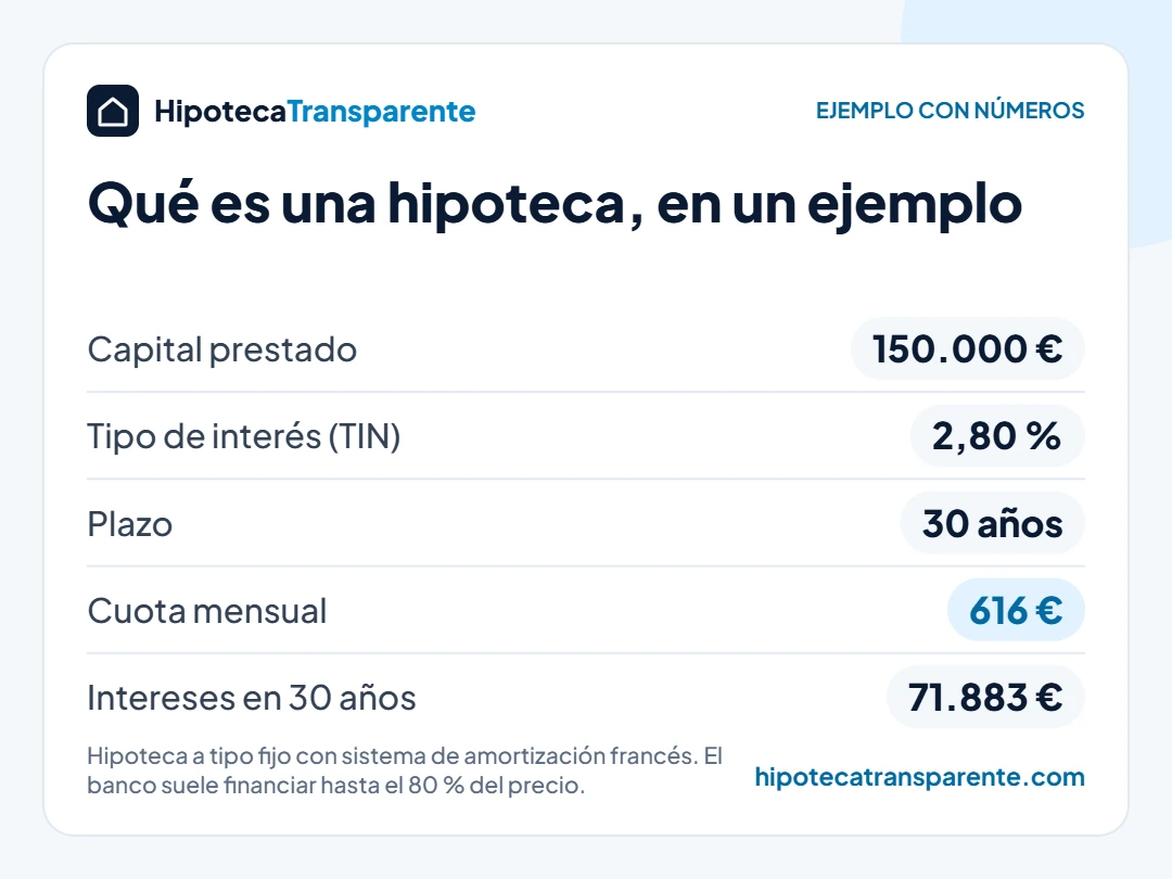 Qué es una hipoteca: ejemplo de 150.000 € a 30 años al 2,80 % con una cuota de 616 € al mes