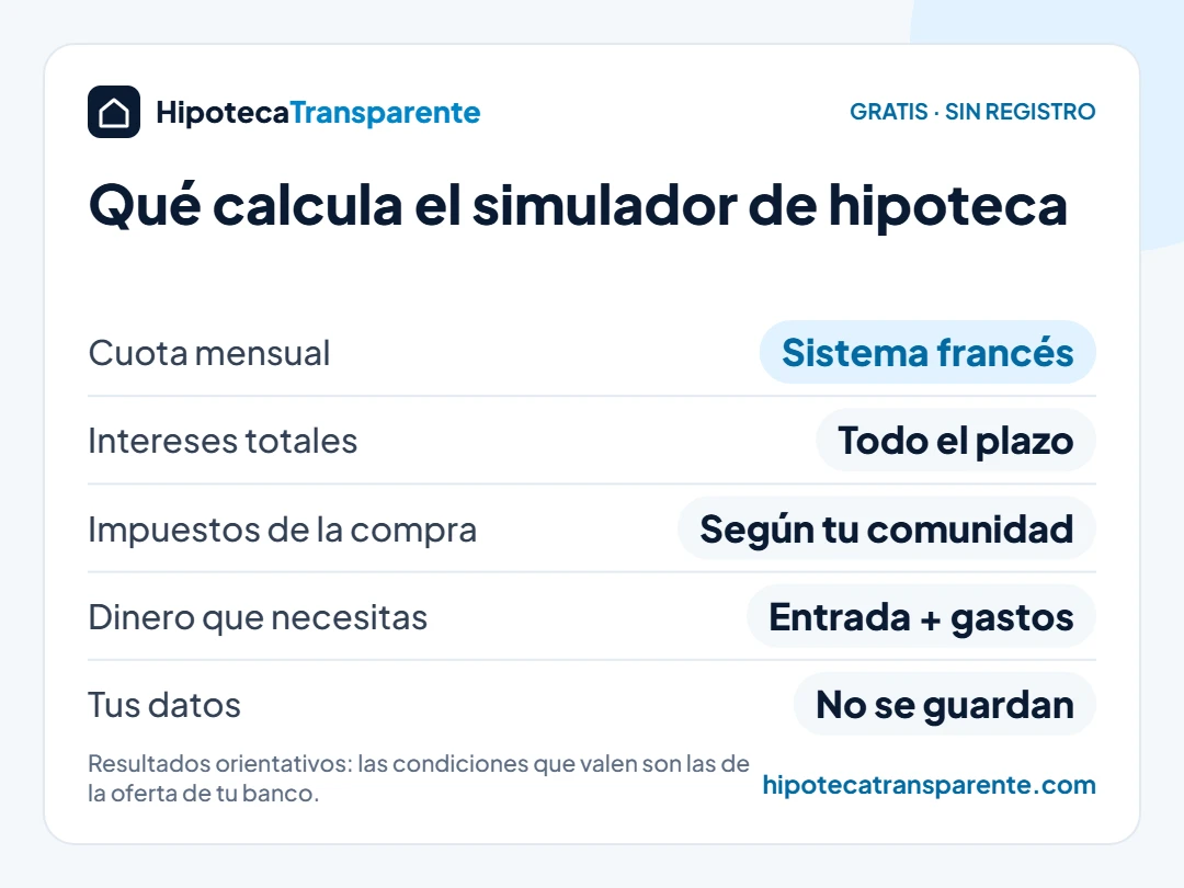 Simulador de hipoteca gratis: calcula la cuota, los intereses, los impuestos de compra según tu comunidad y el ahorro necesario