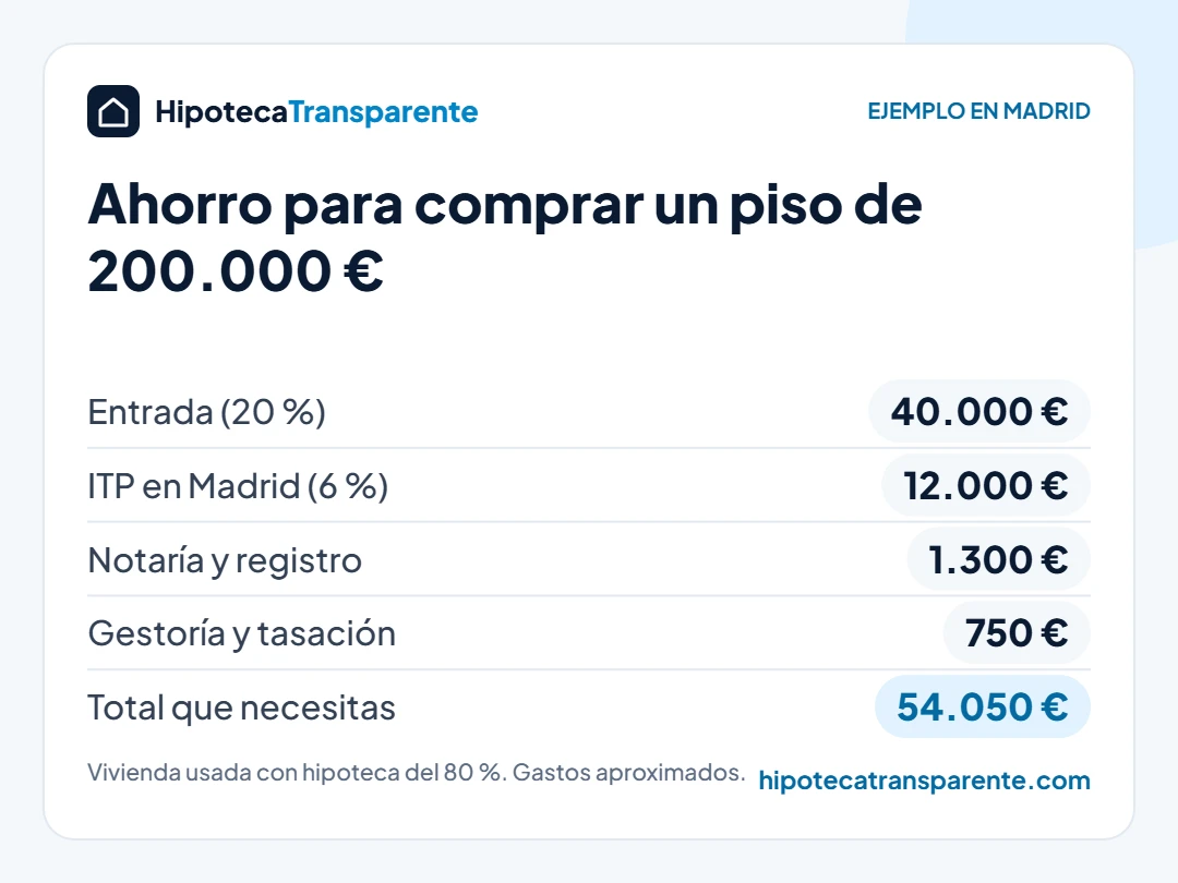 Infografía: dinero ahorrado para comprar casa de 200.000 euros en Madrid