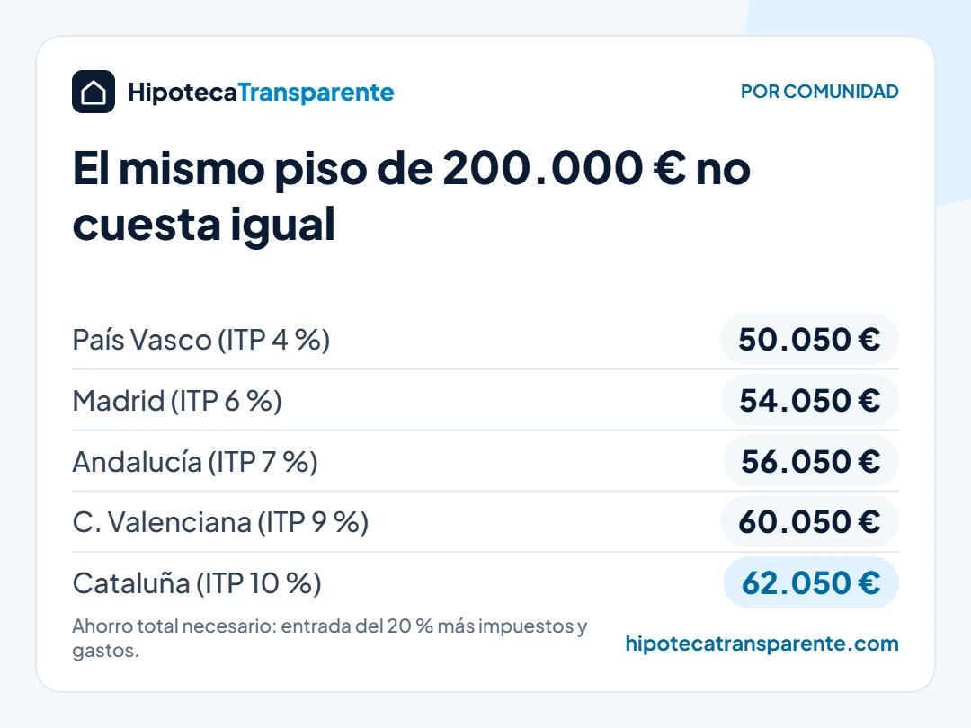 Comparativa del dinero ahorrado para comprar casa según la comunidad autónoma
