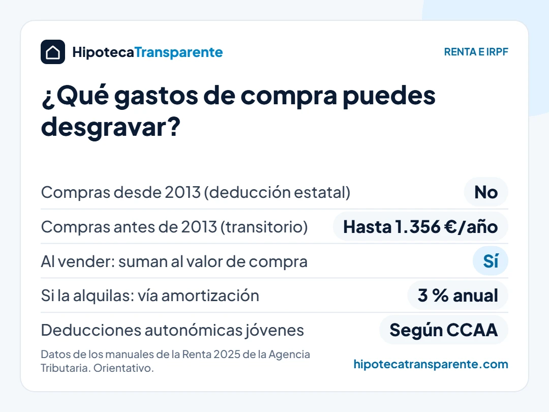 Infografía: qué gastos de compra de vivienda puedes desgravar en la renta