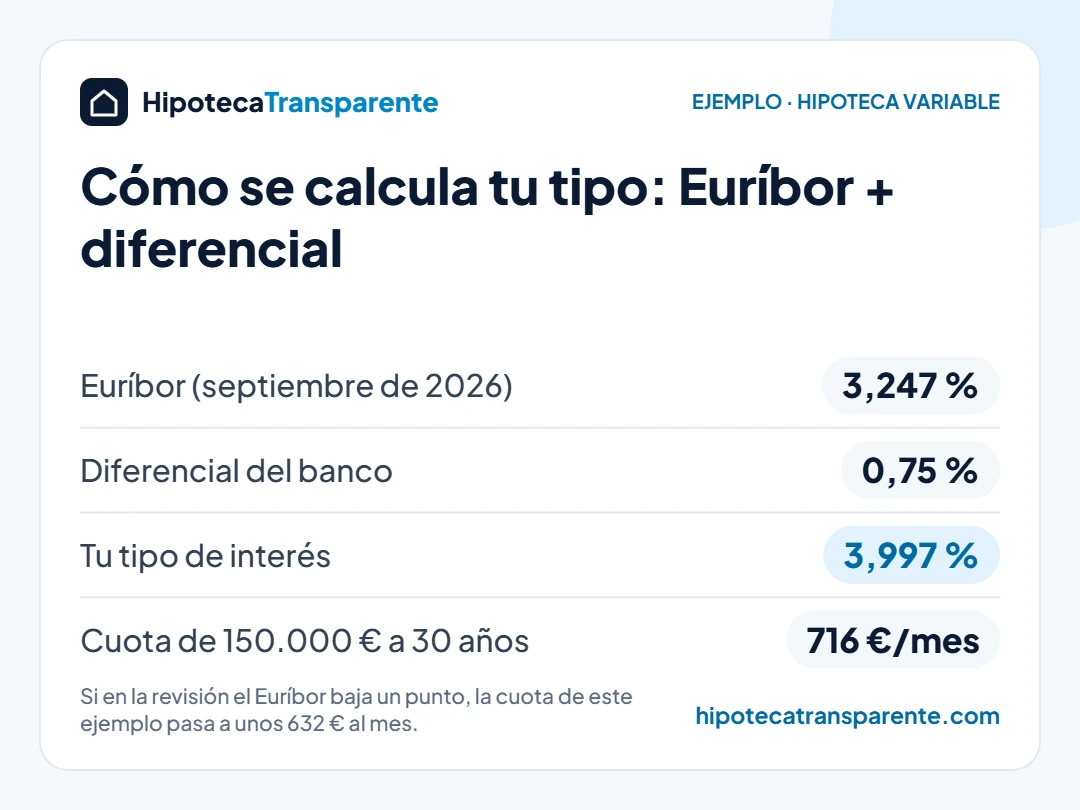 Qué es el Euríbor y cómo afecta a tu cuota: Euríbor más diferencial en una hipoteca variable de 150.000 € a 30 años