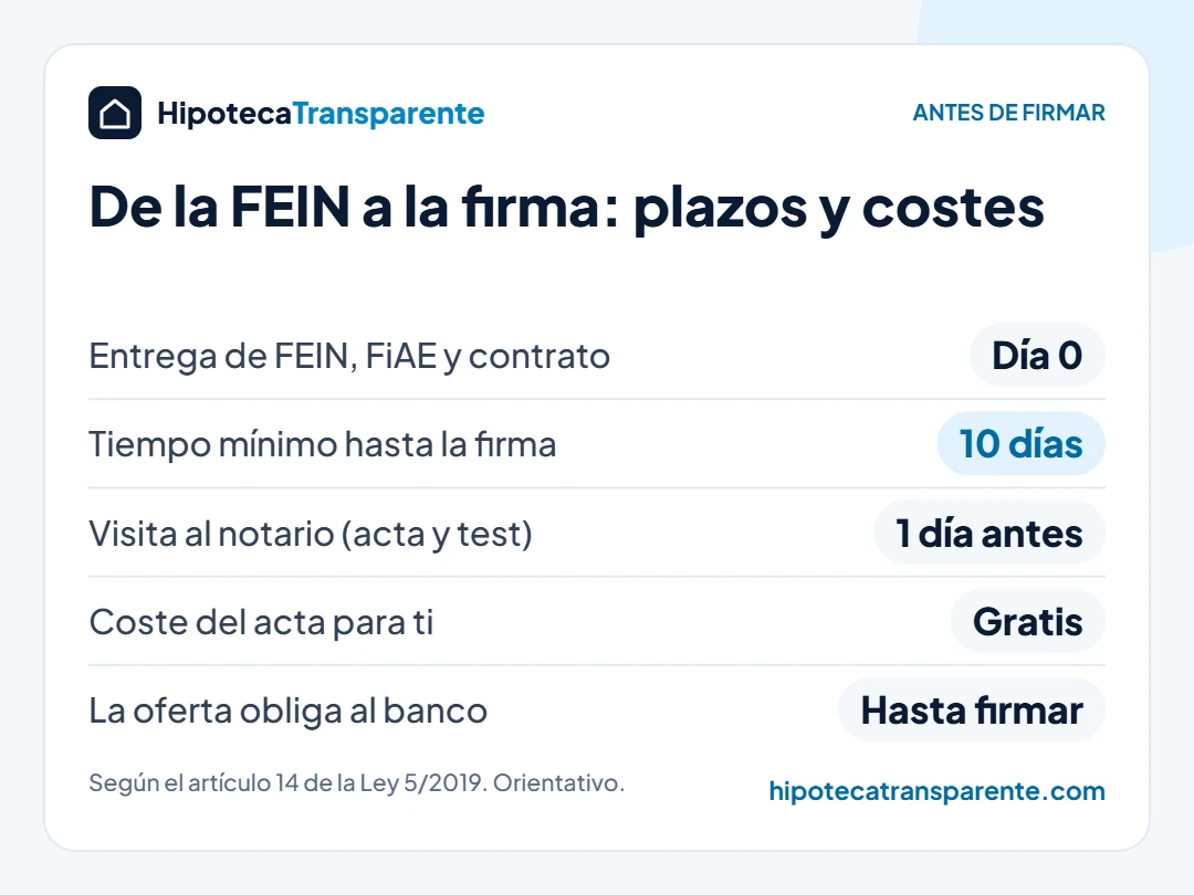 Infografía: plazos de la FEIN de la hipoteca hasta la firma ante notario