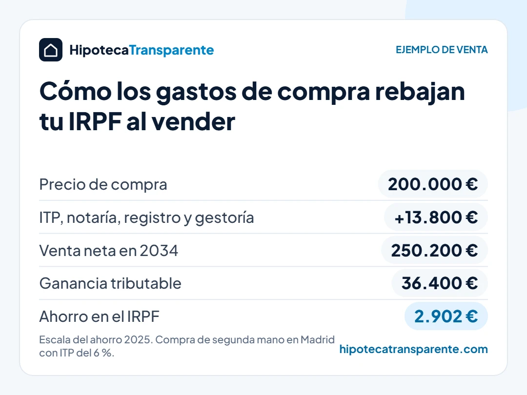Ejemplo: cómo desgravar gastos de compra de vivienda al vender reduce la ganancia patrimonial