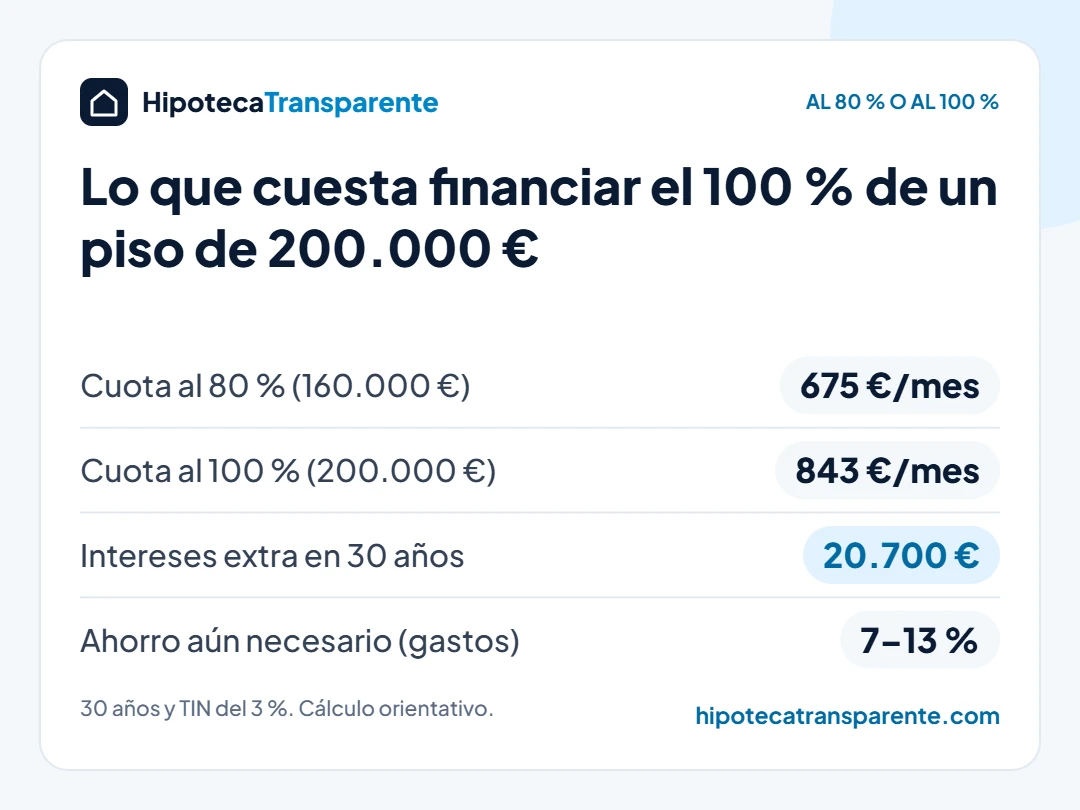Comparativa de cuota entre una hipoteca al 100 y una al 80 por ciento