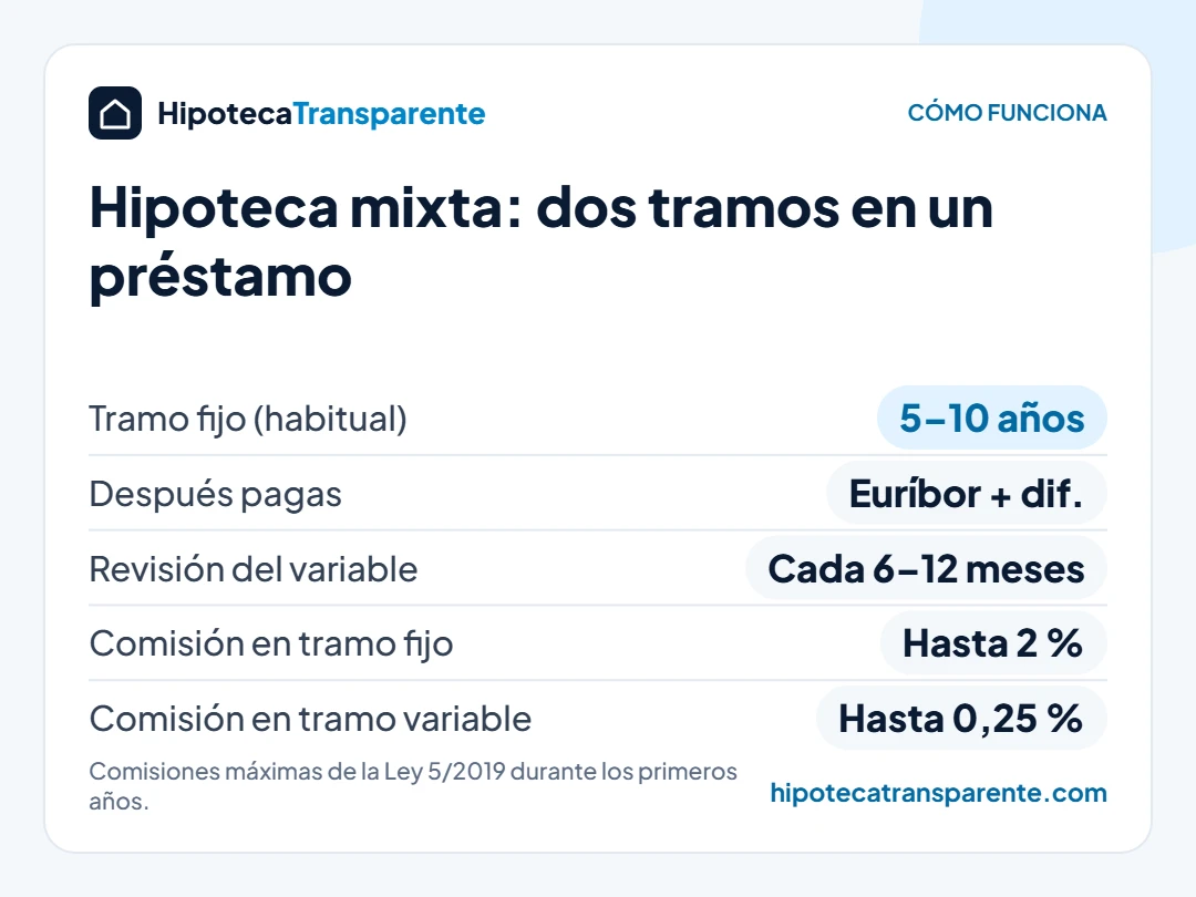 Infografía: cómo funciona una hipoteca mixta con tramo fijo y variable