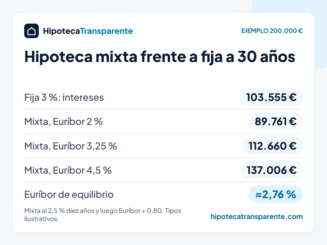 Ejemplo de intereses de una hipoteca mixta frente a una fija según el Euríbor