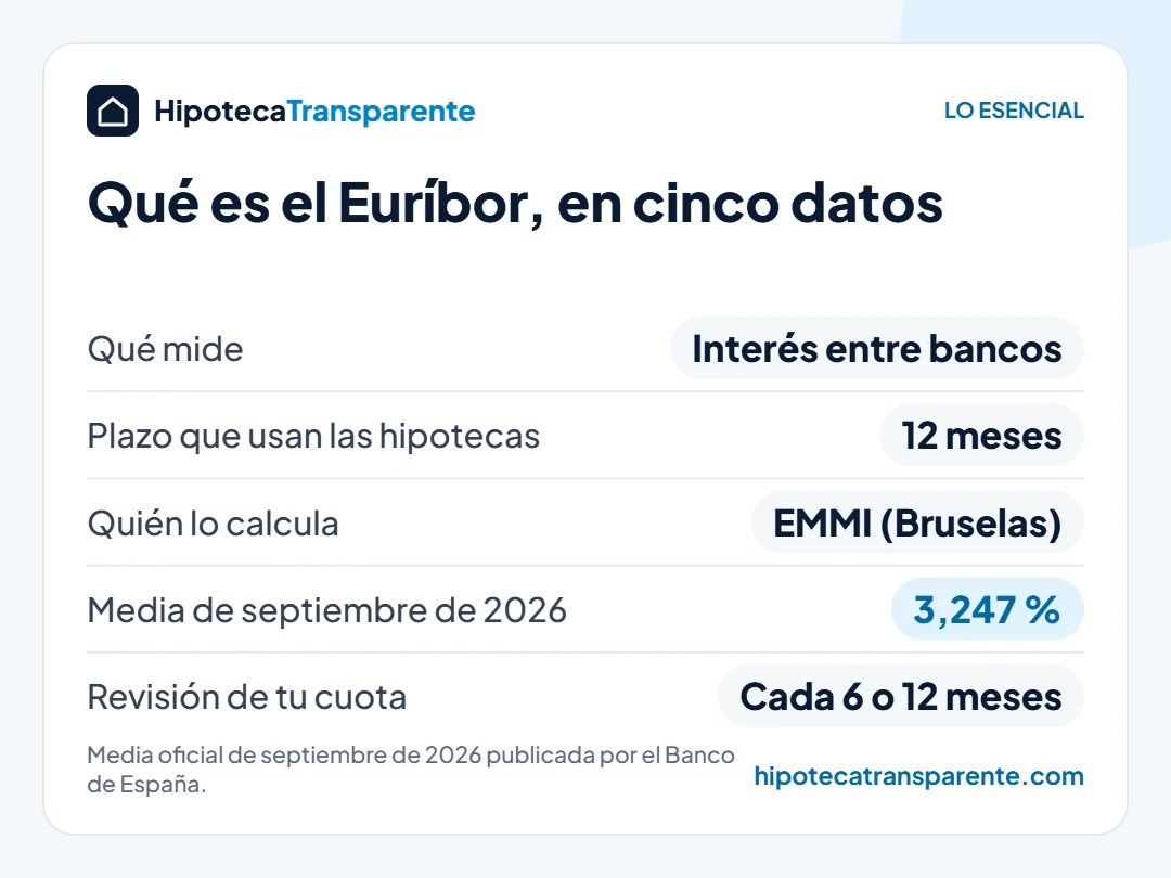 Qué es el Euríbor: el interés al que se prestan los bancos a 12 meses, calculado por el EMMI y revisado en tu hipoteca cada 6 o 12 meses