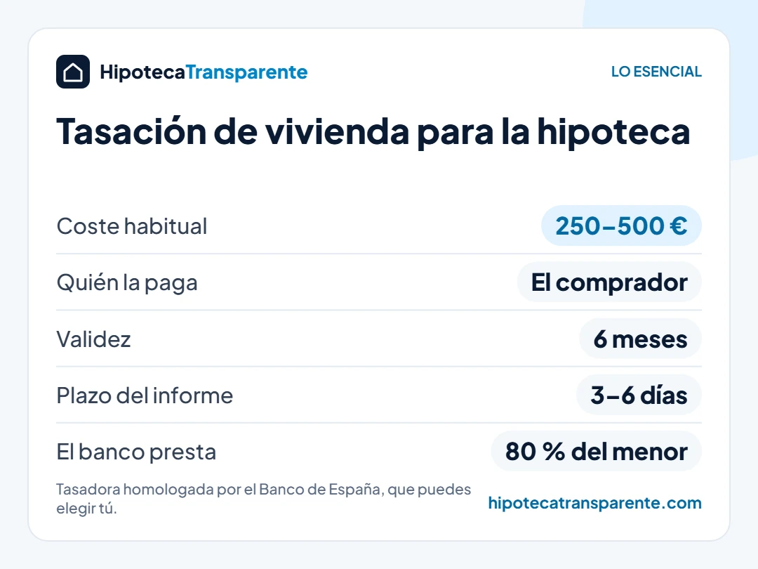Infografía: coste, validez y plazos de la tasación de vivienda para la hipoteca