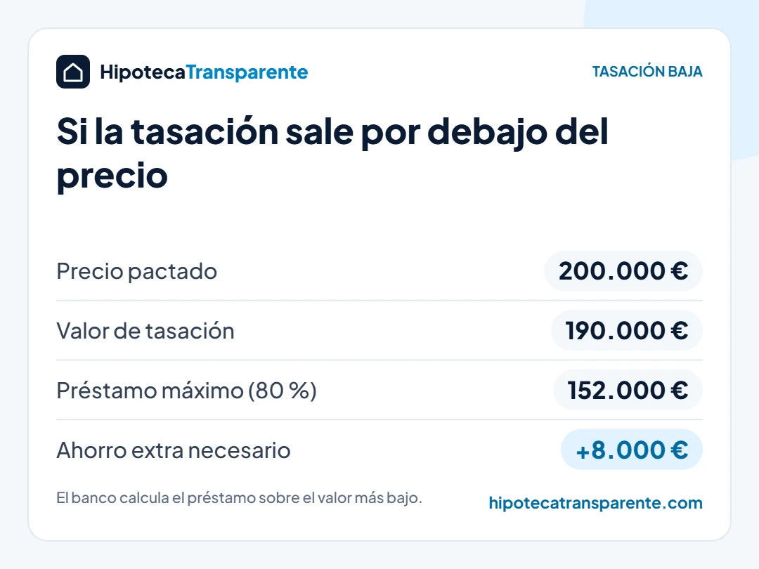 Ejemplo de tasación de vivienda por debajo del precio de compra